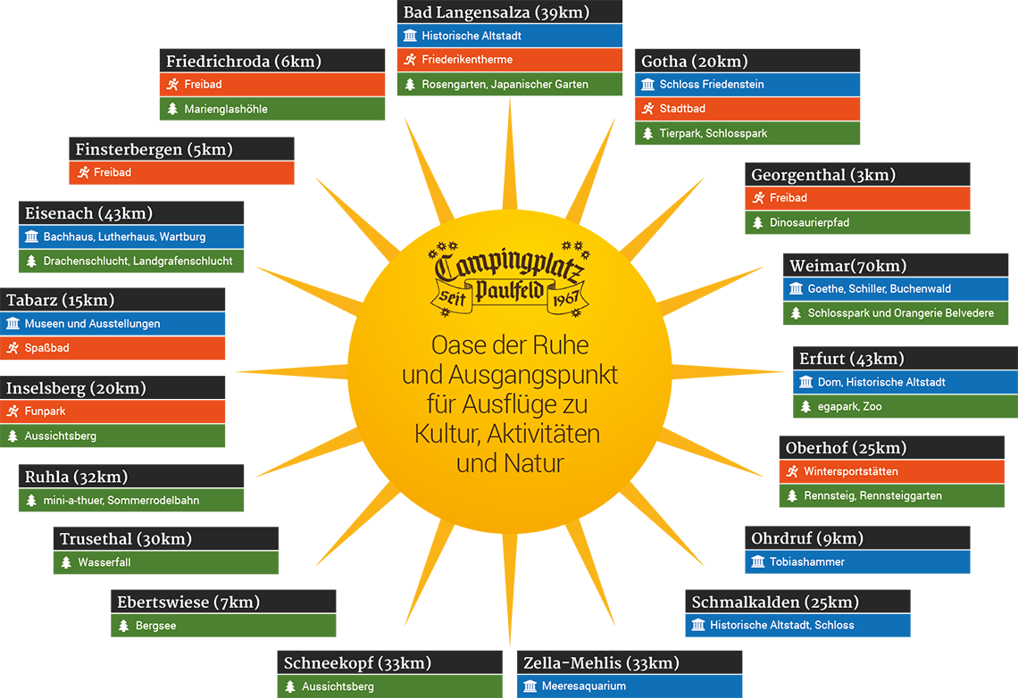 Übersichtskarte mit Ausflugszielen um den Campingplatz
